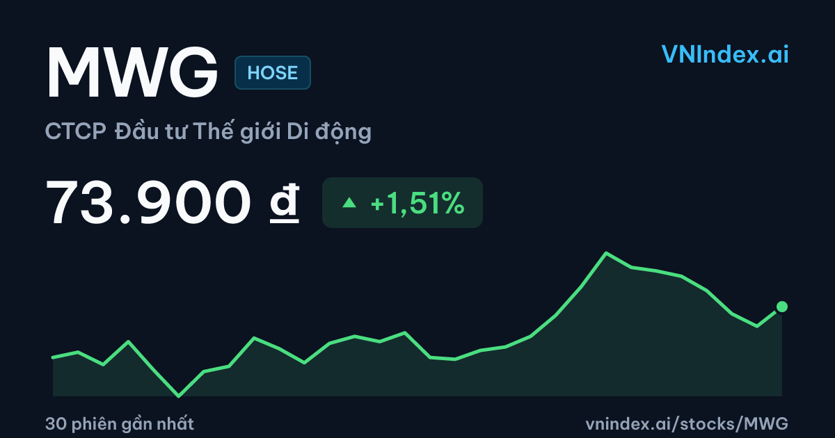 Giá cổ phiếu MWG hôm nay — CTCP Đầu tư Thế giới Di động (HOSE) | VNIndex.ai